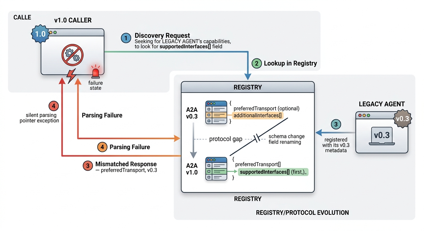 Technical diagram illustrating the protocol gap between A2A v1.0 and v0.3: a v1.0 caller attempting to parse 'supportedInterfaces' while a legacy agent provides 'preferredTransport', resulting in a silent parsing failure.
