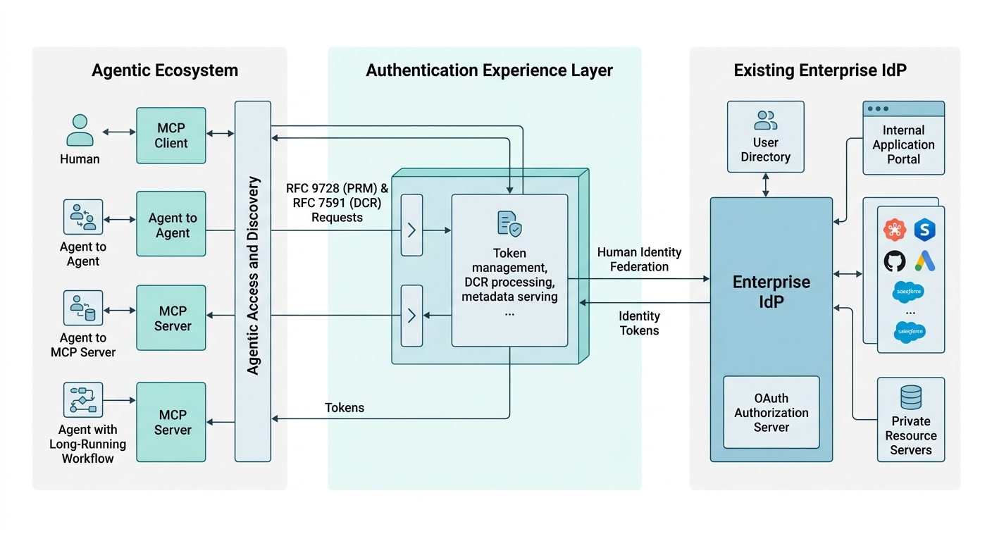 Architecture diagram: the AEL is shown as a bridging layer between an existing enterprise IdP (Azure Entra or Okta) and the agentic ecosystem. The AEL handles RFC 9728 and RFC 7591 requests for agents, while federating human identity back to the primary IdP.