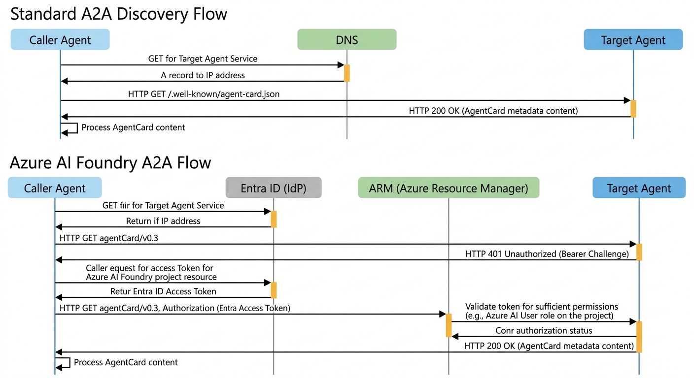 Sequence diagram contrasting the standard A2A discovery flow (public access to a well-known path) with the Azure AI Foundry flow, which requires a pre-existing Entra ID token to access the discovery metadata itself.