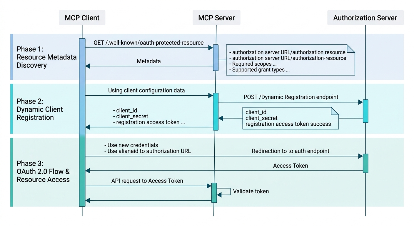 Sequence diagram: an MCP client first queries the /.well-known/oauth-protected-resource endpoint (RFC 9728), then performs Dynamic Client Registration (RFC 7591) to obtain credentials, then completes the OAuth flow to access the protected resource.