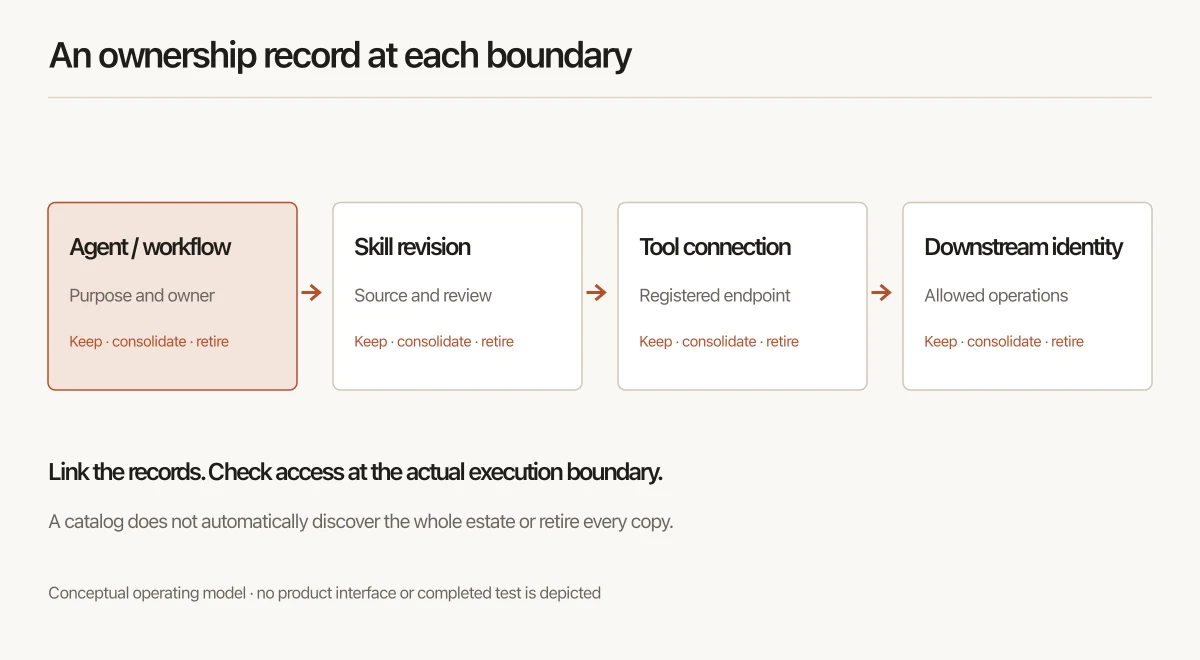 Conceptual dependency chain linking an agent, its skill revision, its tool connection and downstream identity. Each record needs an owner and review decision; the diagram does not imply automatic discovery.
