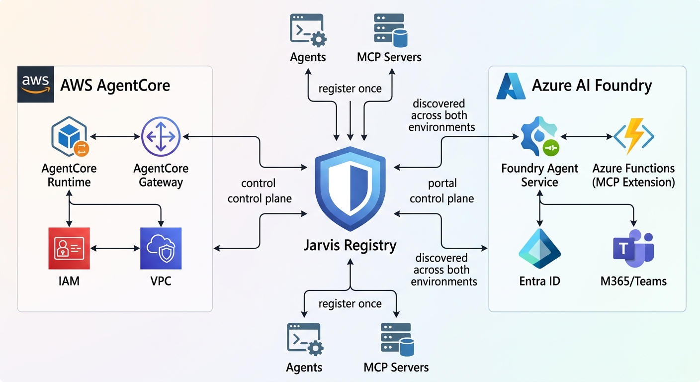 A system architecture diagram showing Jarvis Registry as a central control plane federating between AWS AgentCore (with IAM/VPC) and Azure AI Foundry (with Entra/M365), illustrating how agents and MCP servers register once and are discovered across both cloud environments.