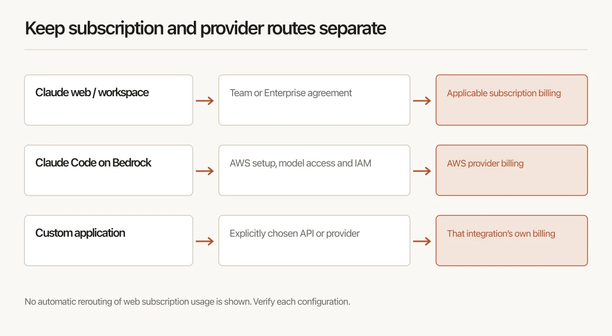 Separate configuration and billing routes for Claude web subscriptions, Claude Code configured for Bedrock, and custom API applications. The diagram does not show automatic rerouting of subscription usage.
