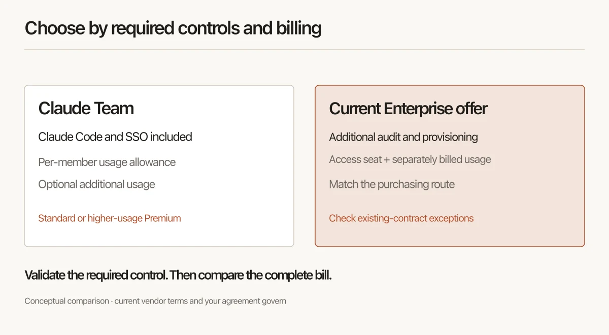 Claude Team and current usage-based Enterprise compared by required controls and billing shape. Team combines a per-member allowance with optional extra usage; Enterprise combines access seats with separately metered usage. Check the current offer and existing contract.