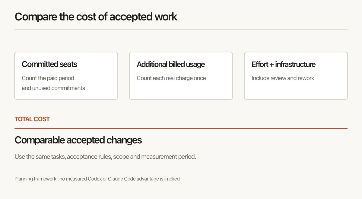 Cost comparison framework: committed seats, additional billed usage, and human effort plus infrastructure contribute to total cost, divided by comparable accepted changes. This is a planning framework, not a measured vendor result.
