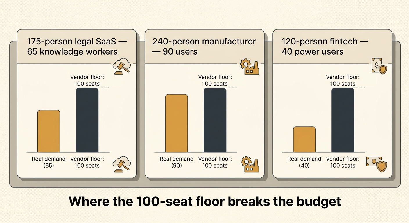 Editorial scenario matrix: three mid-market buyer types (175-person legal SaaS, 240-person manufacturer, 120-person fintech) each blocked by the 100-seat floor — real-demand bars consistently smaller than the vendor floor bar.
