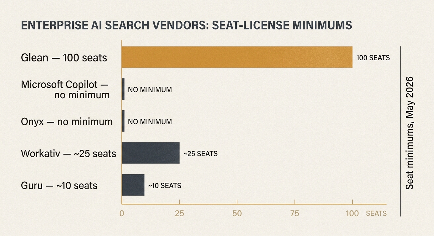 Editorial bar chart comparing five enterprise AI search vendors by seat-license minimum: Glean at 100 seats (highlighted), Microsoft Copilot at no minimum, Onyx at no minimum, Workativ at ~25 seats, Guru at ~10 seats. Caption: 'Seat minimums, May 2026'.