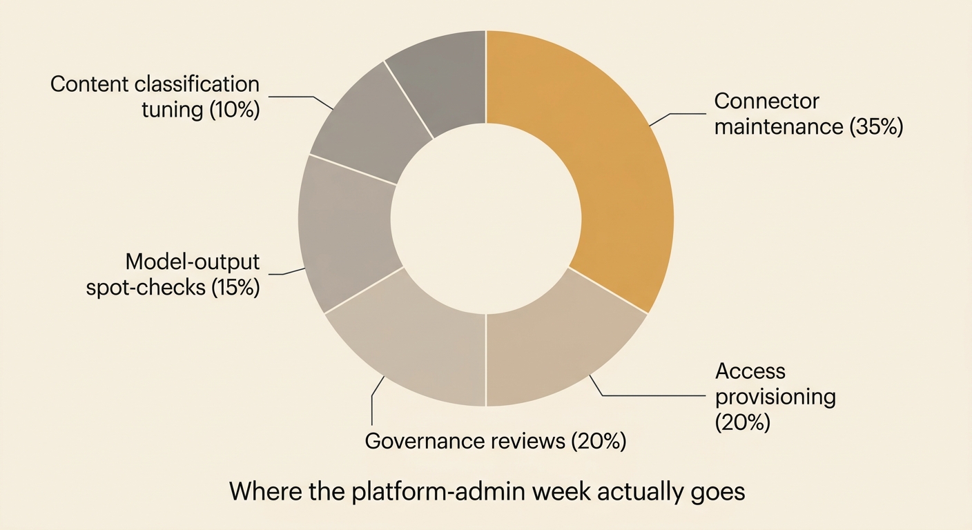 Editorial donut chart of weekly platform-admin work for enterprise AI search: 35% connector maintenance (highlighted), 20% access provisioning, 20% governance reviews, 15% model-output spot-checks, 10% content classification tuning.