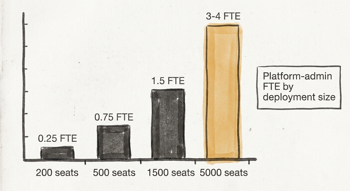 Editorial bar chart of platform-administrator FTE scaling with enterprise AI search deployment size: four bars labeled 200 seats (0.25 FTE), 500 seats (0.75 FTE), 1500 seats (1.5 FTE), 5000 seats (3-4 FTE). Ochre highlight on the 1500-seat bar.