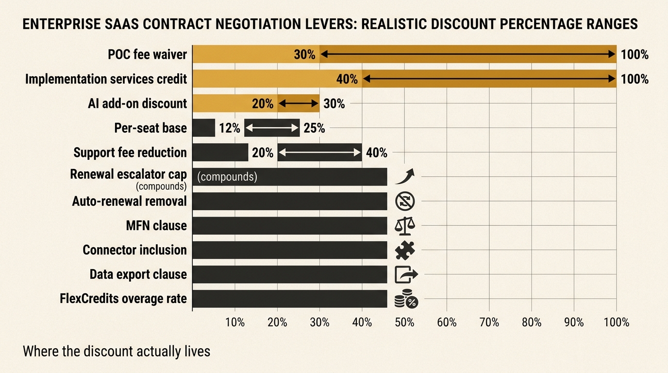 Editorial ranked horizontal bar chart of realistic discount percentage ranges across 11 negotiation levers for a Glean enterprise contract — POC fee waiver and implementation credit lead at 30-100%; per-seat base, AI add-on, and support fee discount follow.
