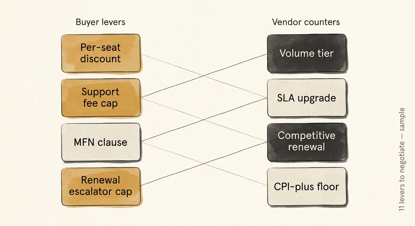 Editorial illustration of a SaaS negotiation table viewed from above: a row of buyer levers (per-seat discount, support fee cap, MFN clause, renewal escalator cap) facing a row of vendor counter-moves, connected by diagonal lines suggesting the back-and-forth dynamic.