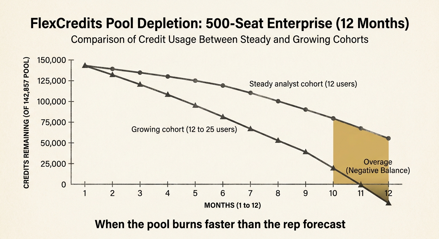 Editorial line chart of FlexCredits pool depletion across 12 months for a 500-seat firm: a steady 12-analyst line lands near 55K credits remaining; a 12-to-25 analyst growth line crosses zero around month 11 with the overage shaded in ochre.