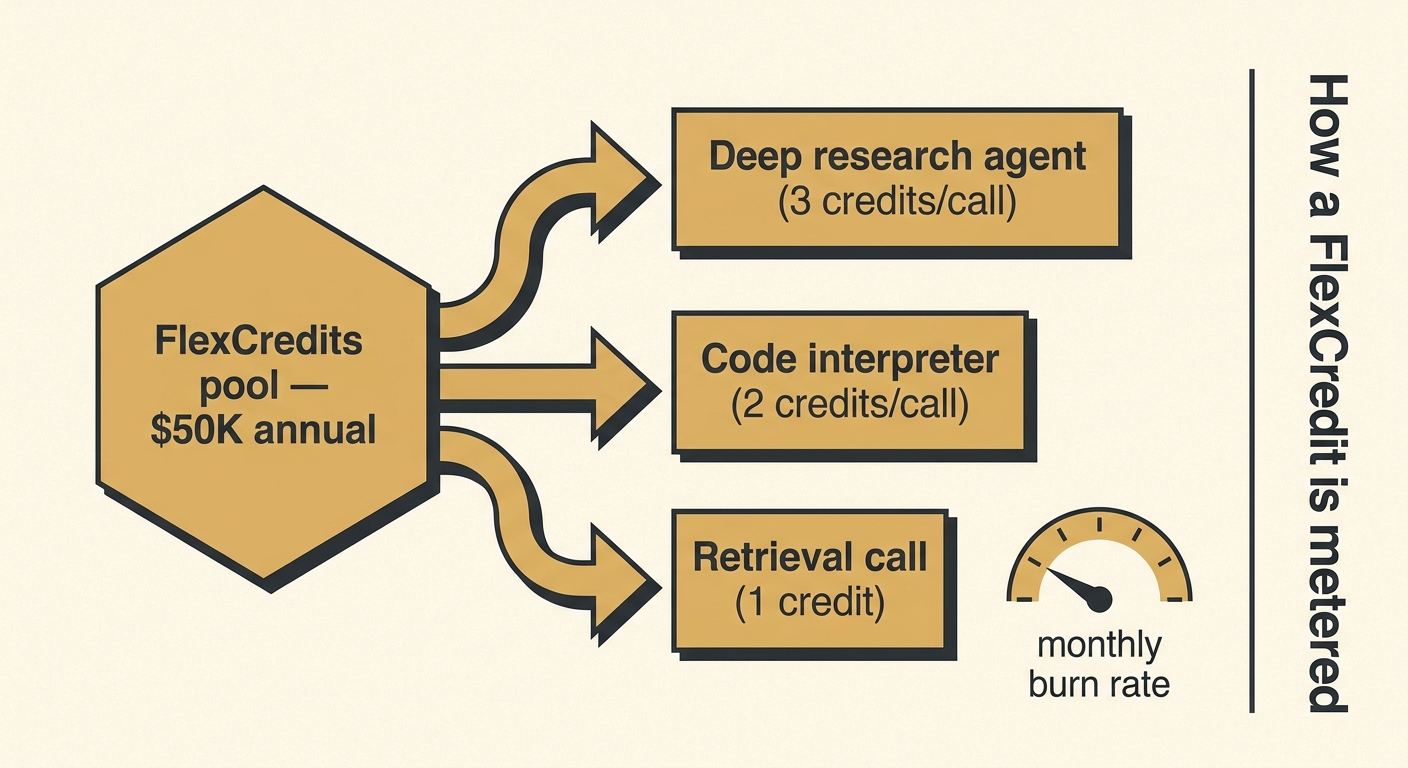 Editorial diagram of a FlexCredits pool metered by agent action: a $50K hexagonal pool on the left feeding three rightward streams — deep research at 3 credits per call, code interpreter at 2 credits, retrieval at 1 credit — with a monthly burn-rate gauge underneath.