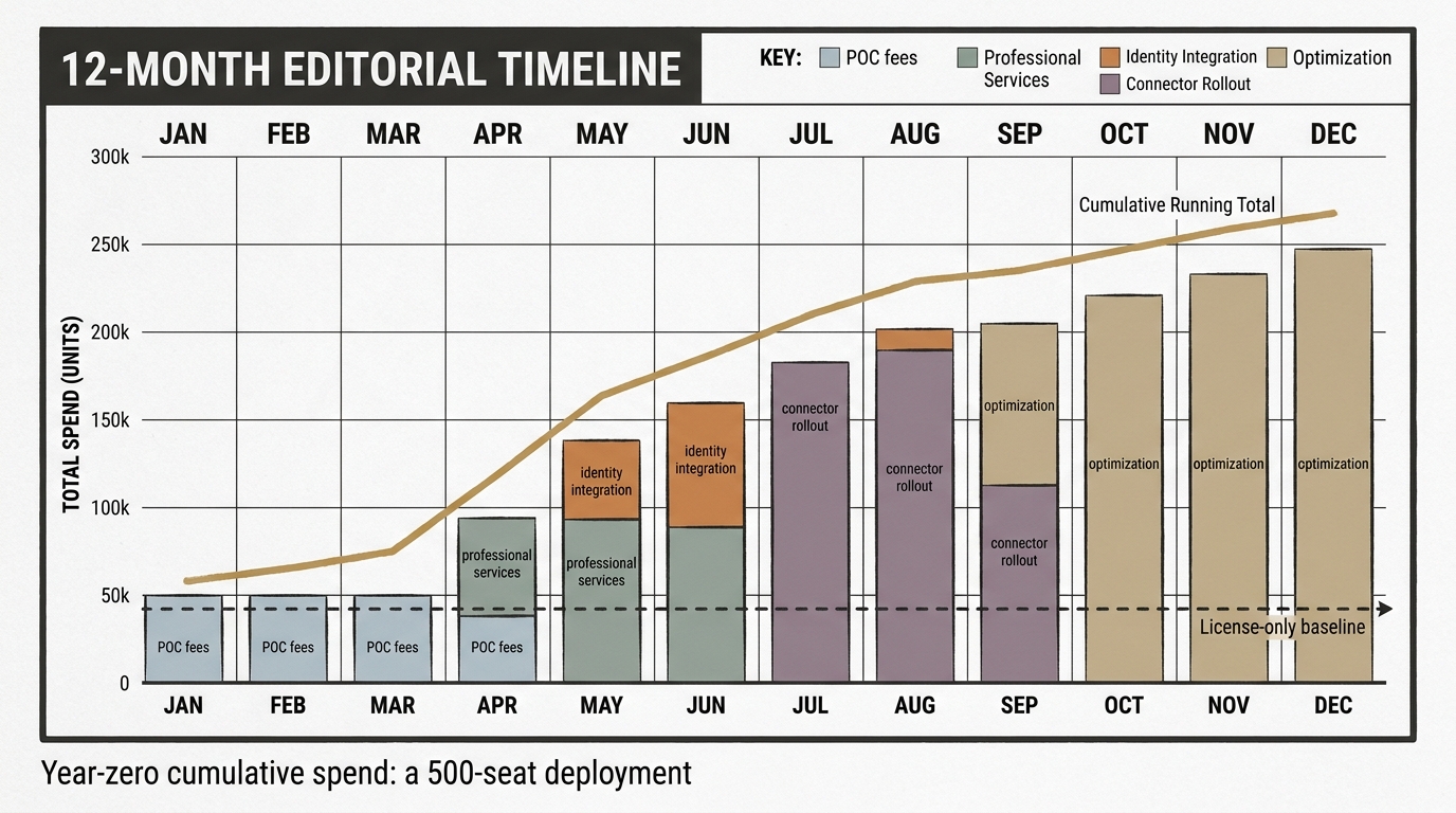 Editorial illustration: a month-by-month deployment timeline running left to right, with cost markers stacking up under each month (POC, security review, identity integration, connectors, optimization); the cumulative line ends well above the original license-only baseline.