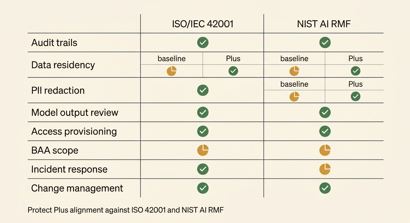 Editorial alignment grid: Glean Protect Plus controls plotted against ISO/IEC 42001 and NIST AI RMF requirement categories — eight rows covering audit trails, data residency, PII redaction, model output review, access provisioning, BAA scope, incident response, change management, with green/ochre/red status per cell.