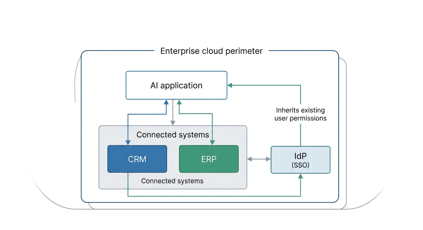 A technical architecture diagram showing a secure enterprise cloud perimeter containing an AI application, an Identity Provider (SSO), and internal data sources like CRM and ERP; arrows illustrate data flow remaining within the perimeter while the AI layer inherits existing user permissions from connected systems.