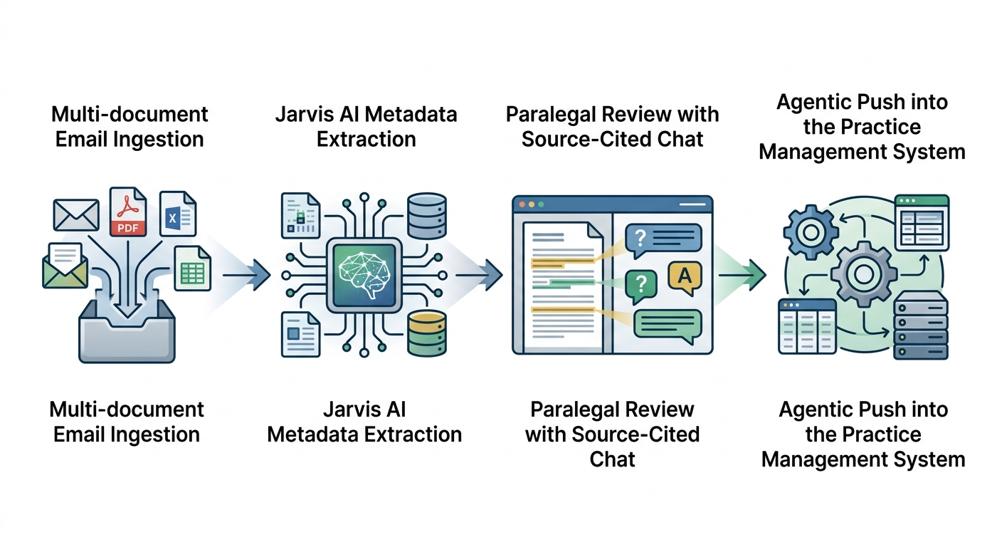 A horizontal multi-step process diagram starting with multi-document email ingestion, followed by Jarvis AI metadata extraction, then a paralegal review stage with source-cited chat, and ending with an agentic push into the Practice Management System.