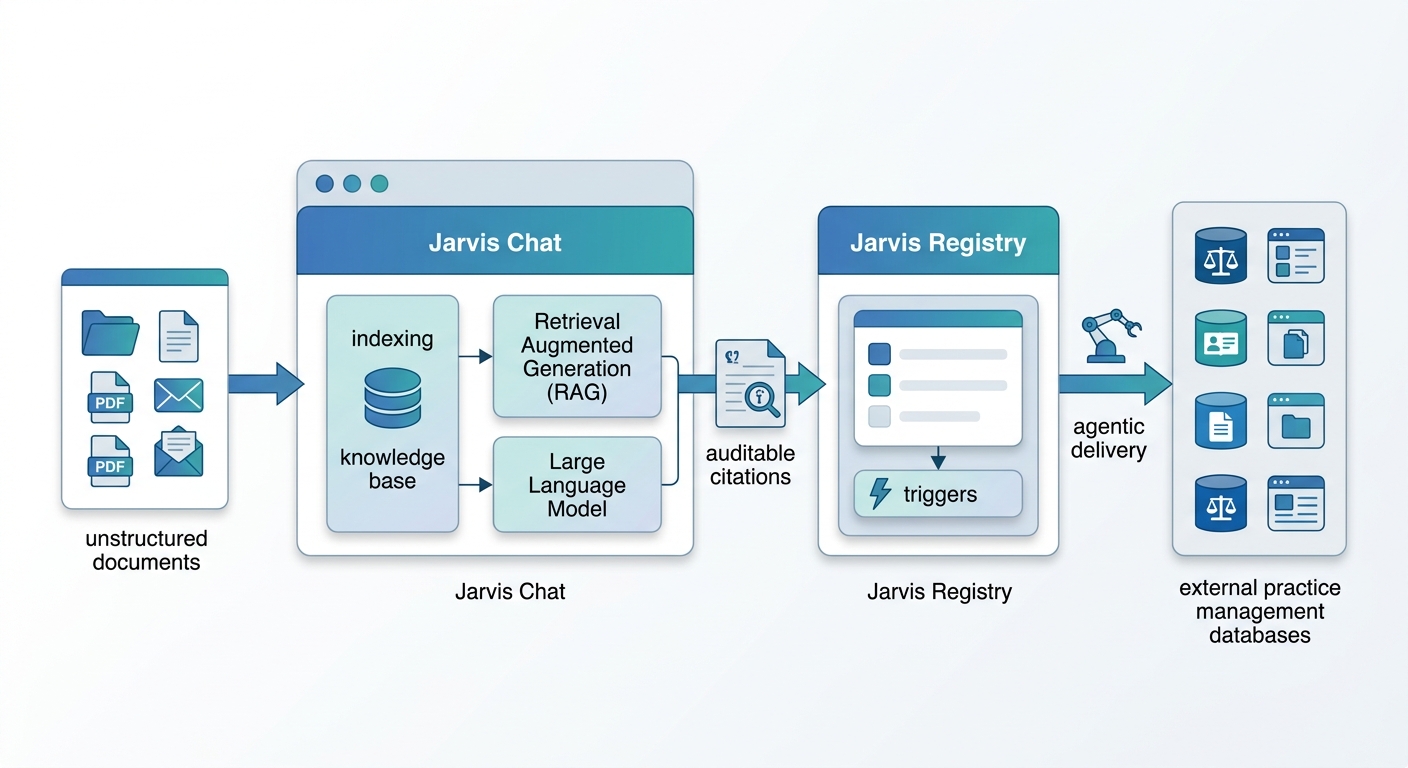A system architecture diagram showing Jarvis Chat processing unstructured documents via RAG to provide auditable citations, which then feeds structured data into Jarvis Registry for agentic delivery to external practice management databases.