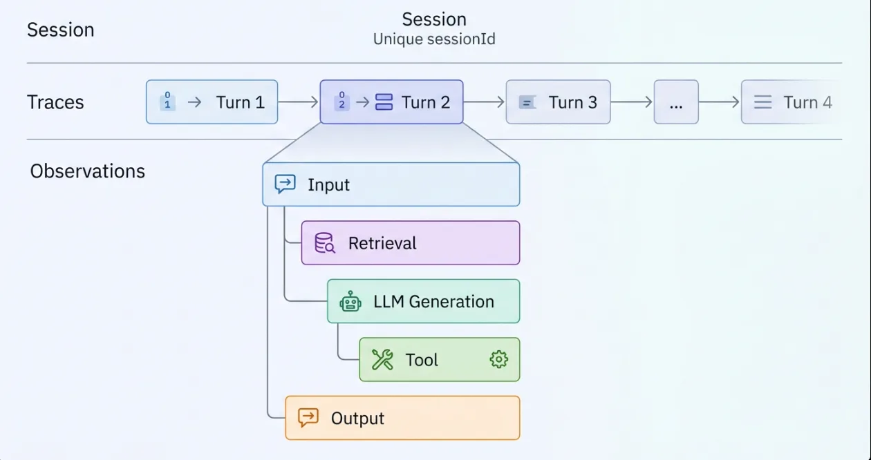 A technical diagram illustrating the structural hierarchy of LLM tracing. It shows a single Session containing multiple sequential Traces (turns), with each Trace expanding into nested, typed Observations such as input, retrieval, LLM generation, tool calls, and output, highlighting how causality and context are preserved.
