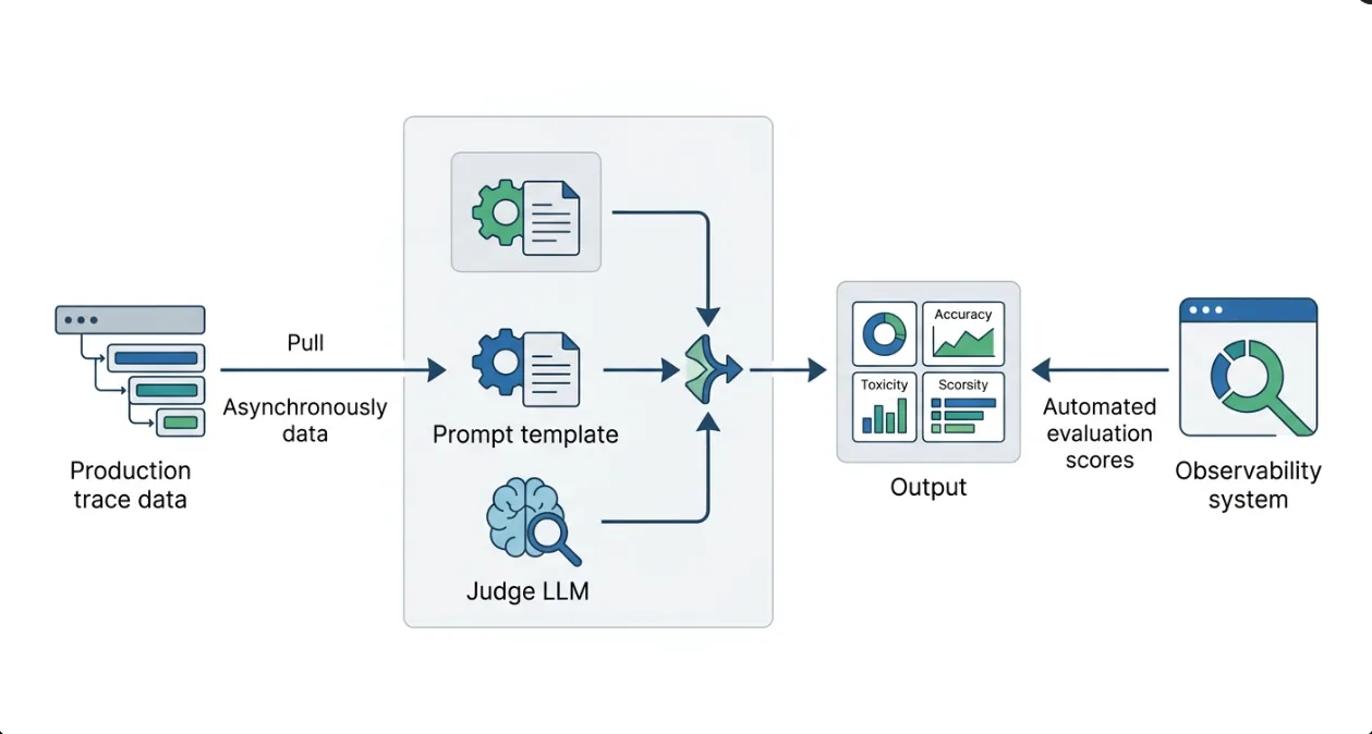 A workflow diagram showing how production trace data is pulled asynchronously into an evaluator, combined with a prompt template and a judge LLM, and outputted as automated evaluation scores such as accuracy and toxicity back into the observability system.