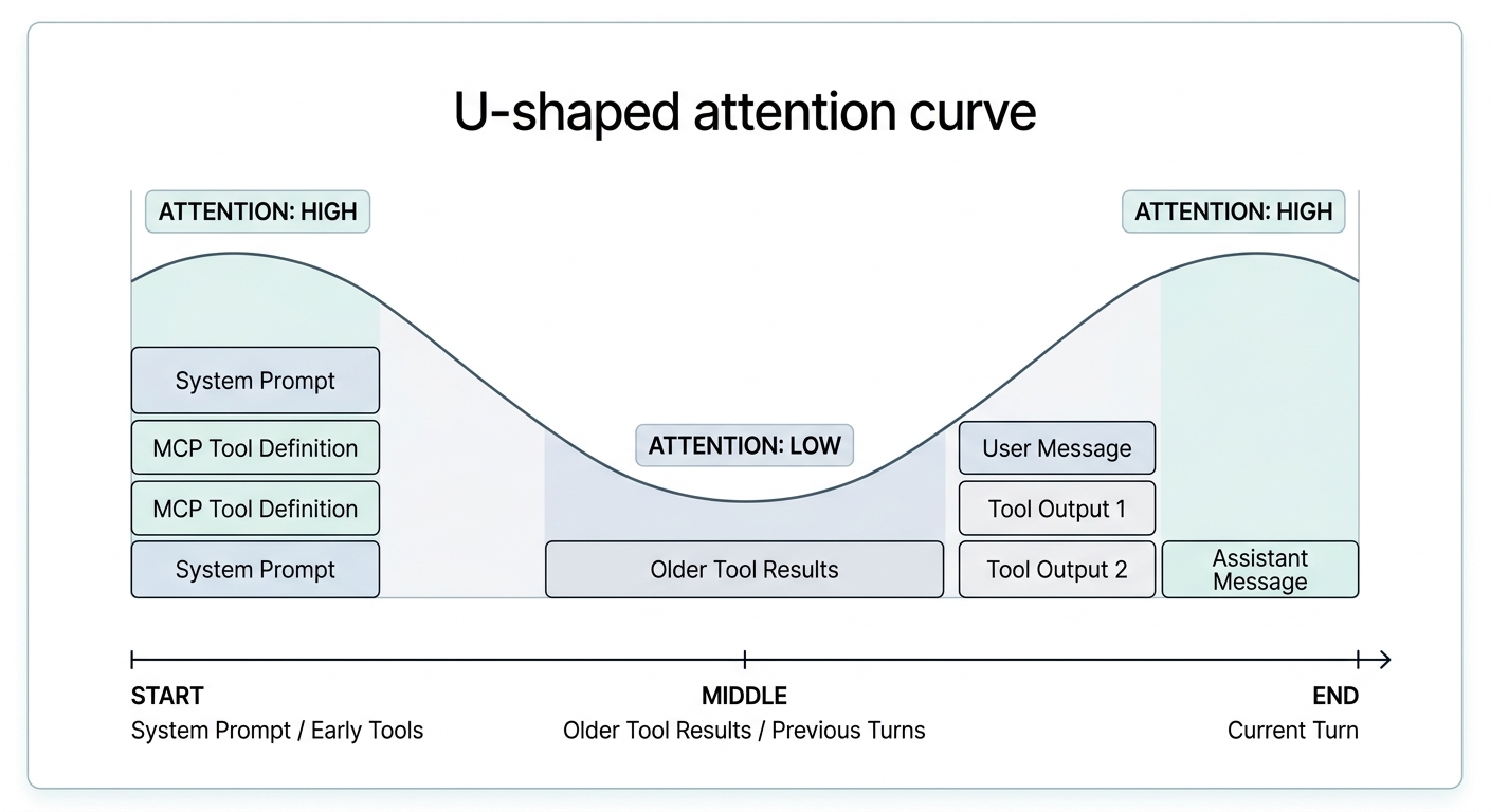 A U-shaped line graph showing 'Attention High' at the start (System Prompt/Early Tools) and end (Current Turn) of a context window, with a deep 'Attention Low' dip in the middle where older tool results are stored.