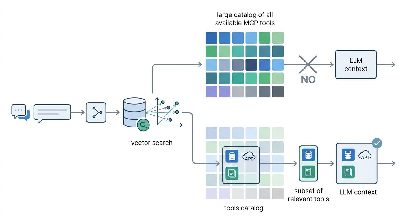A workflow diagram showing a user query being processed by a registry that performs vector search to select a specific subset of relevant MCP tools from a large catalog, rather than loading all available tools into the LLM context.
