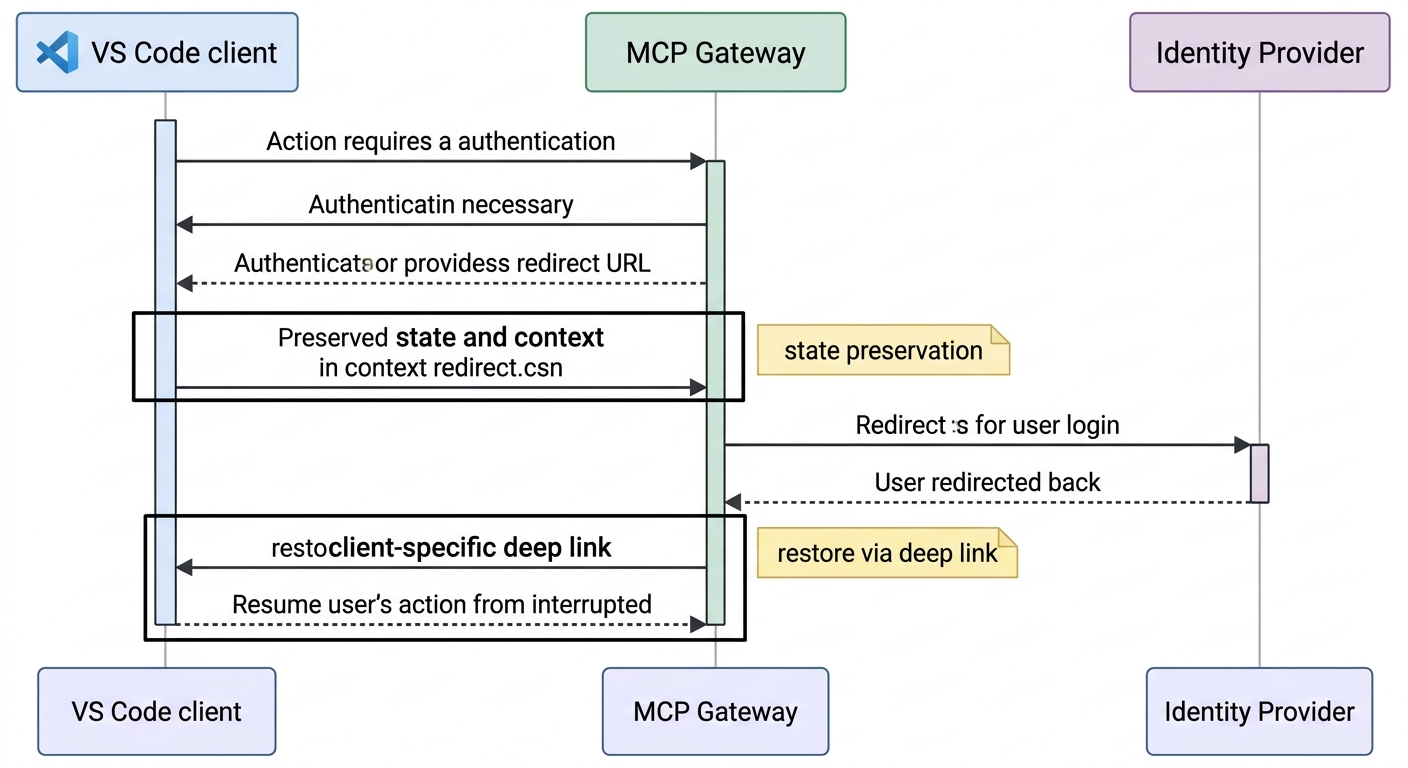 A sequence diagram showing the interaction between a VS Code client, the MCP Gateway, and an Identity Provider, specifically highlighting how state is preserved during an OAuth redirect and restored via a client-specific deep link.
