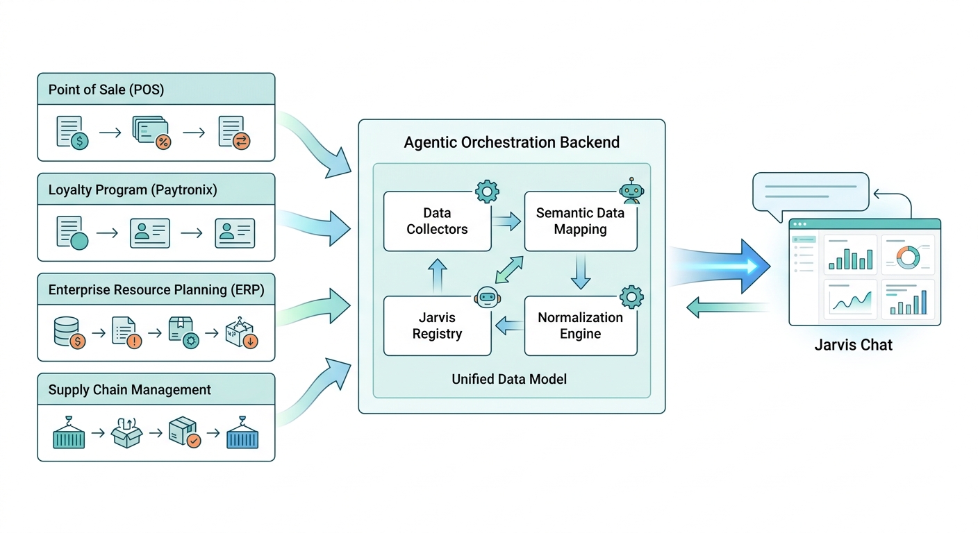 A technical diagram showing data flowing from disparate sources (POS, Paytronix, ERP, and Supply Chain) into a central 'Agentic Orchestration' backend which normalizes data for the Jarvis Chat frontend interface.