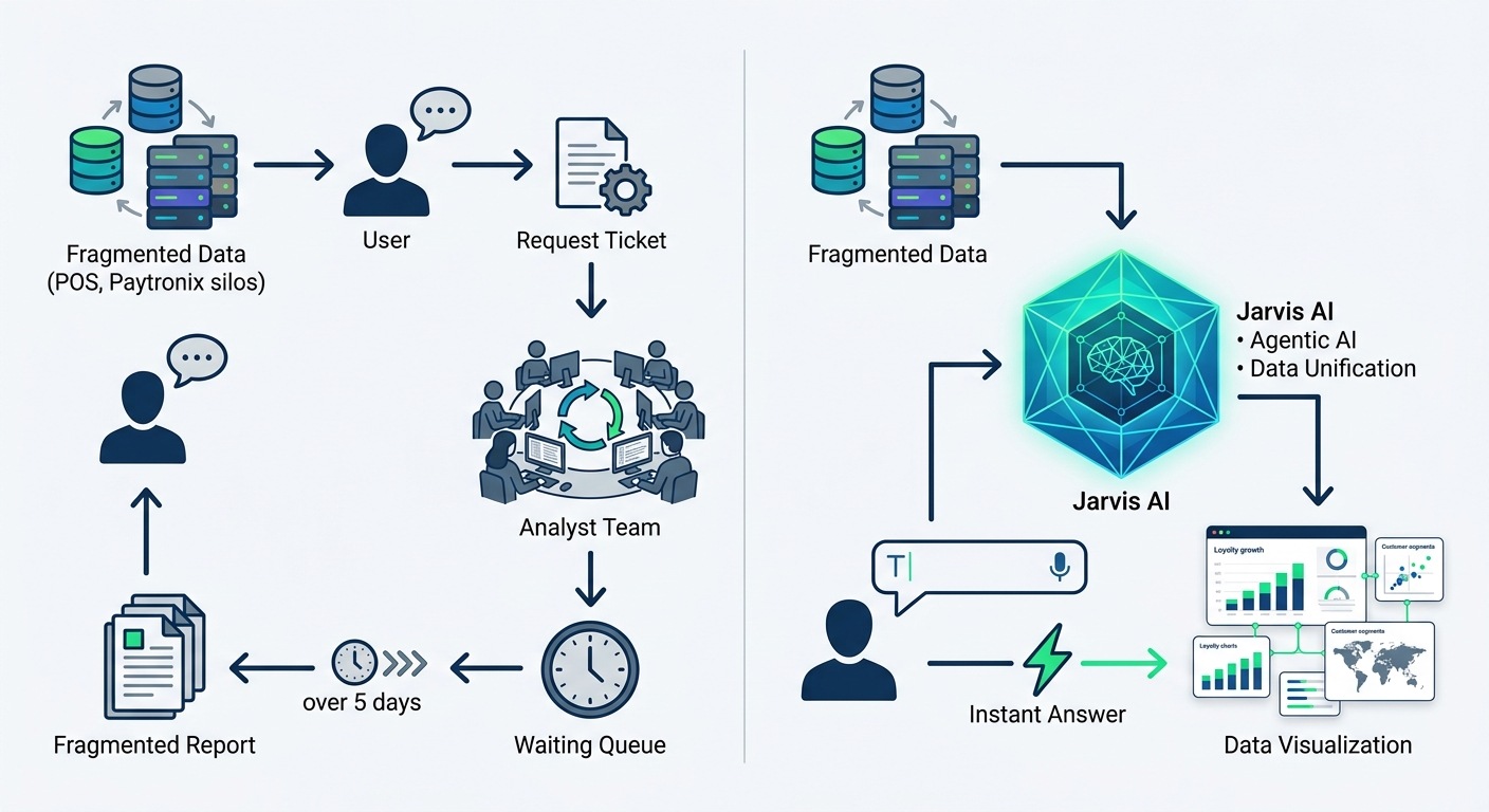 A side-by-side workflow comparison showing the slow manual path of request-to-analyst-to-report versus the instant conversational AI path of natural language question to immediate data visualization.