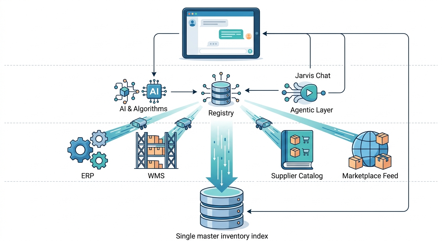A technical architecture diagram showing an AI agent layer using a registry to crawl and reconcile data from siloed sources like ERPs, WMS, and supplier catalogs into a single master inventory index accessible via a chat interface.
